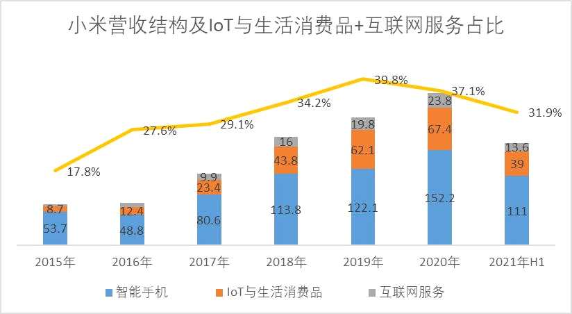 小米業(yè)績屢創(chuàng)歷史新高  談“三年拿下全球第一”的底氣