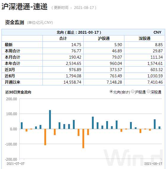 （图片来自Wind金融终端沪深港通速递模块）