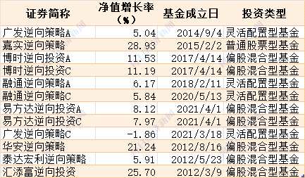 公募基金逆向投资策略走红，部分业绩近30%！汇添富近期新进这只股票