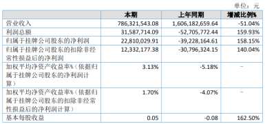 渤海期货上半年净利大降逾五成 多项收入大幅下滑两大子公司亏损