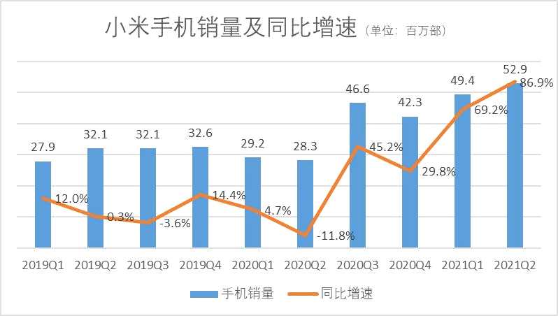 小米業(yè)績屢創(chuàng)歷史新高  談“三年拿下全球第一”的底氣