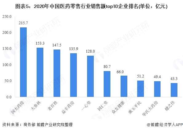 图表5:2020年中国医药零售行业销售额top10企业排名(单位：亿元)