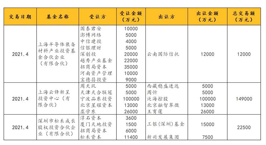 第二季度中国S基金市场高速发展 大额交易占据交易总额八成以上