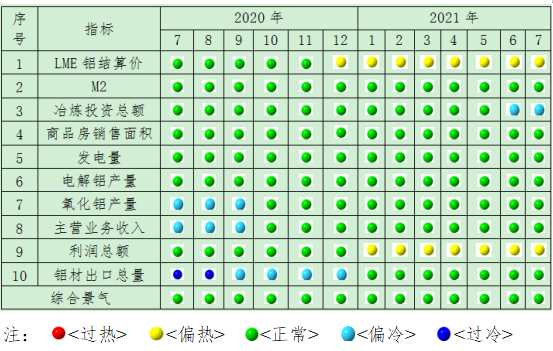 上半年鋁冶煉行業(yè)實(shí)現(xiàn)利潤544億元 同比增長700% 上半年鋁冶煉行業(yè)實(shí)現(xiàn)利潤544億元 同比增長700%