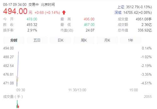 义翘神州上市首日涨68%,为何新股越来越多,却更难中签了?