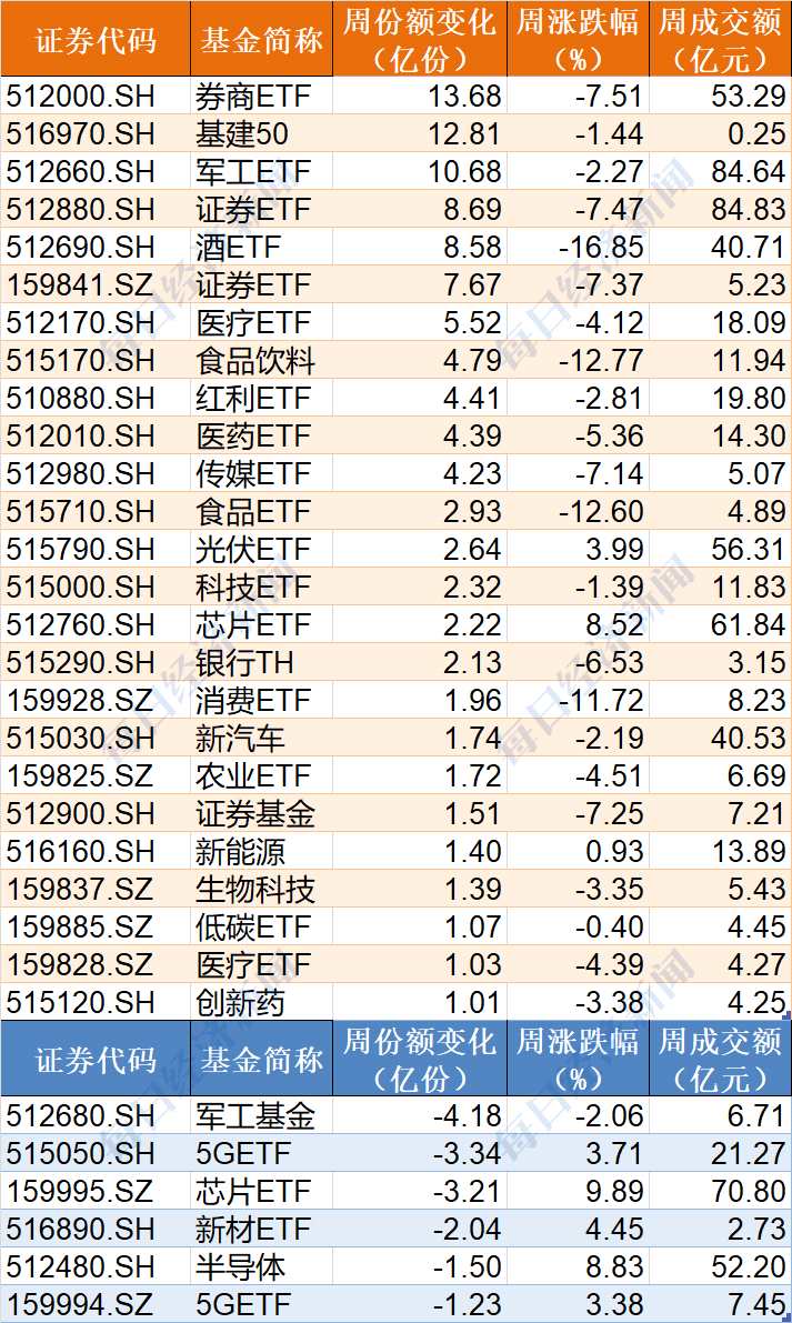 基民懵了！一周亏30%，教育ETF上市一个多月就被腰斩！本周机构大手笔调仓，狂抛上证50ETF、沪深300ETF