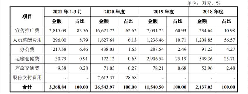 “面膜公司”敷爾佳闖關(guān)A股：2020年營收15.8億 形象宣傳推廣費近7000萬