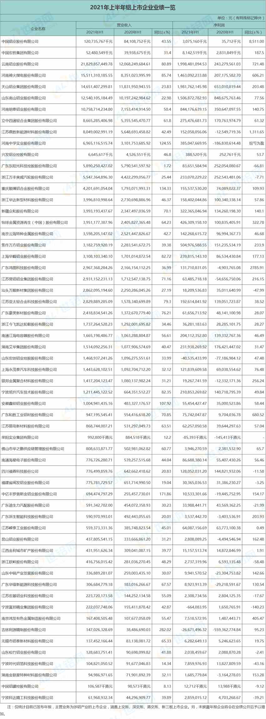 2021年上半年鋁行業(yè)上市公司業(yè)績匯總 2021年上半年鋁行業(yè)上市公司業(yè)績匯總