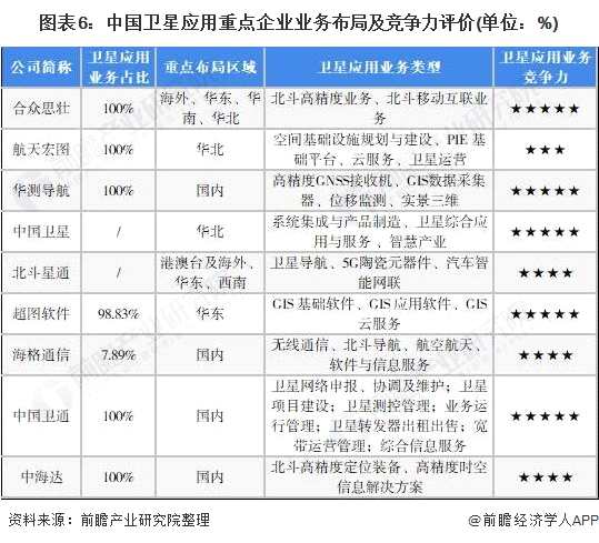 【行业深度】洞察2021:中国卫星应用行业竞争格局及市场份额(附市场