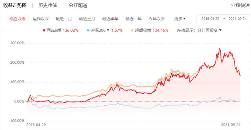 同犇投资50只基金年内业绩全部下跌 三成跌幅超20%