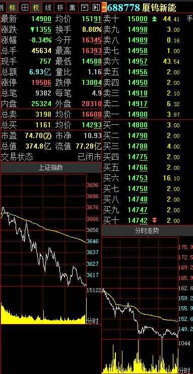 赢家财富网>股票>个股掘金>正文 厦钨新能(688778)9月16日晚间公告