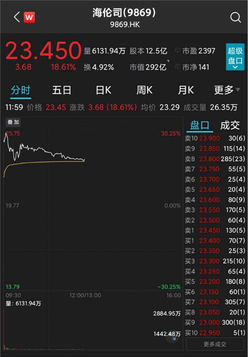 海伦司在港上市,"小酒馆第一股"来了!盘中市值破300亿