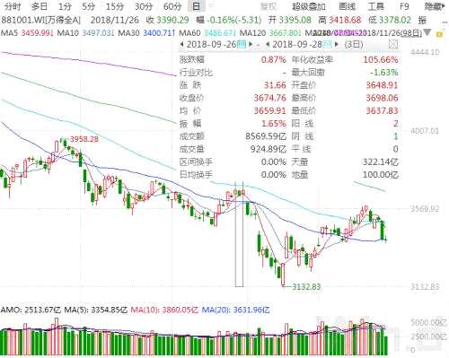 A股成交額萎縮3000億，原因在這？節(jié)前下跌節(jié)后上漲概率更大