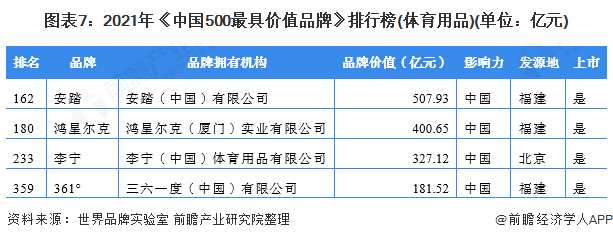 图表7:2021年《中国500最具价值品牌》排行榜(体育用品)(单位：亿元)