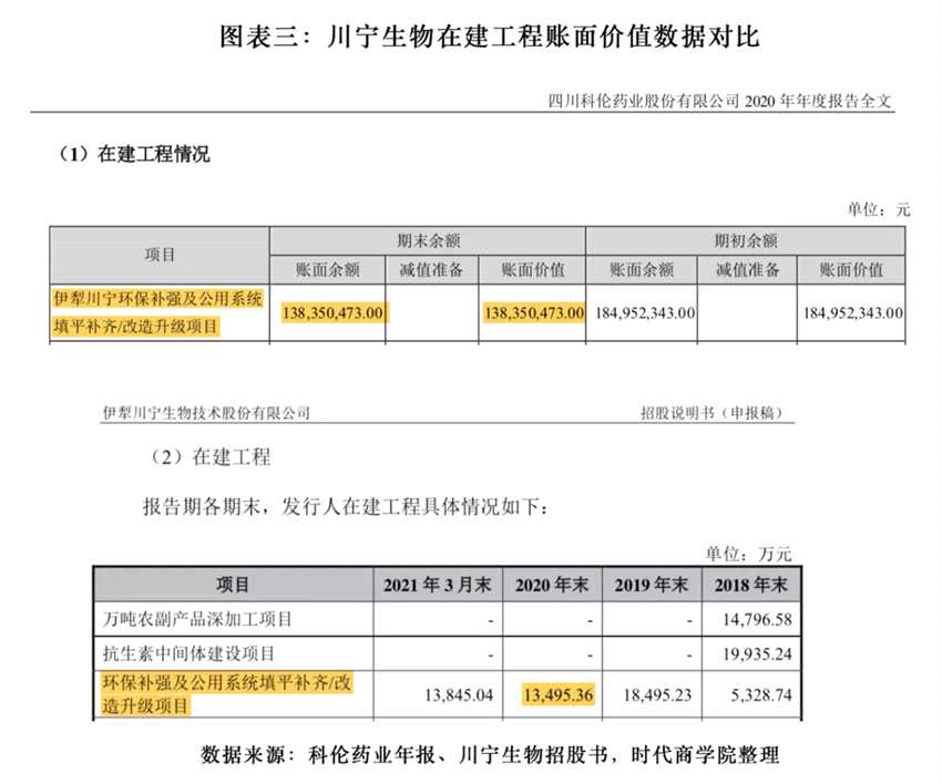 川寧生物招股書數(shù)據(jù)“打架”，關(guān)聯(lián)方三年拆借超120億元