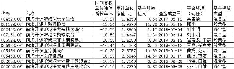 前海开源前8月7只基金跌超10% 崔宸龙业绩极致分化