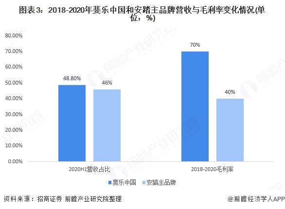 图表3:2018-2020年斐乐中国和安踏主品牌营收与毛利率变化情况(单位：%)