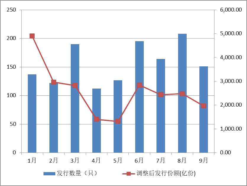 三季度新成立基金超500只 9月债基首募份额明显增加