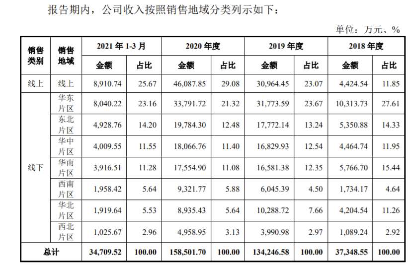 “面膜公司”敷爾佳闖關(guān)A股：2020年營收15.8億 形象宣傳推廣費近7000萬