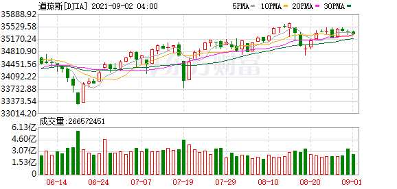 K图 DJIA_0