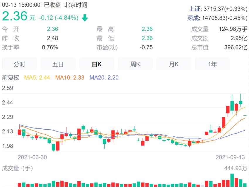 战投终于官宣st海航却一字跌停方大集团能否成为救星