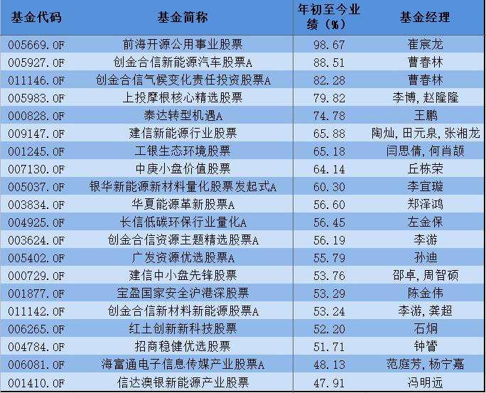 18只普通股票型基金收益超过50% 仅有4只成立超过五年