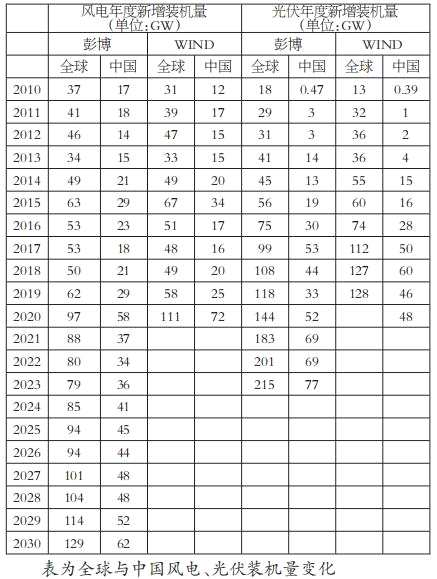 “風電+光伏”需求共振 對銅鋁鋅市場影響幾何 “風電+光伏”需求共振 對銅鋁鋅市場影響幾何