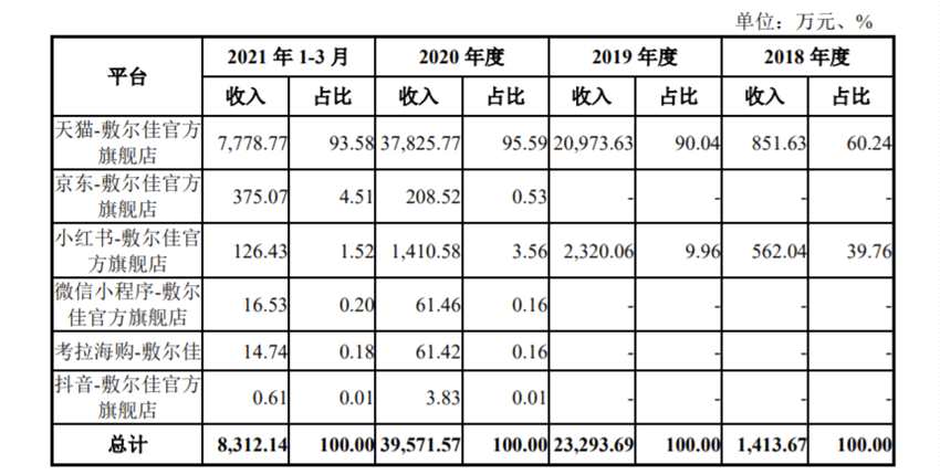 “面膜公司”敷爾佳闖關(guān)A股：2020年營收15.8億 形象宣傳推廣費近7000萬