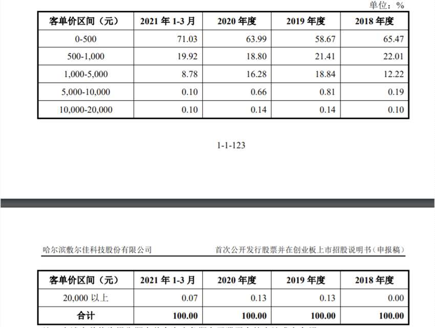 “面膜公司”敷爾佳闖關(guān)A股：2020年營收15.8億 形象宣傳推廣費近7000萬