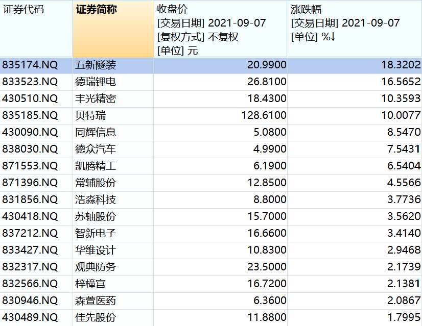 9月7日精選層漲幅居前個股(資料來源：WIND)