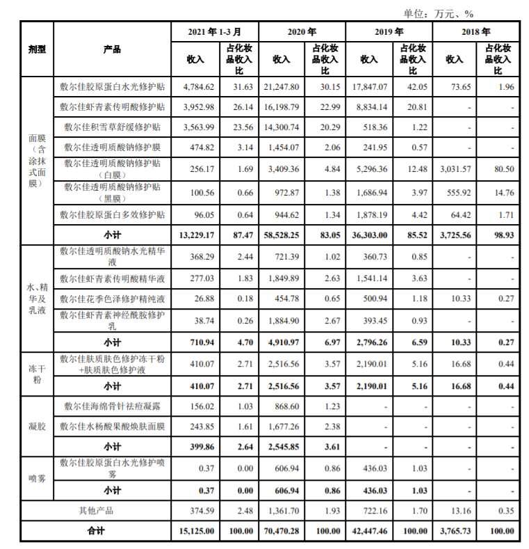 “面膜公司”敷爾佳闖關(guān)A股：2020年營收15.8億 形象宣傳推廣費近7000萬