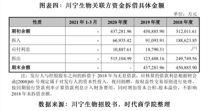 川寧生物招股書數(shù)據(jù)“打架”，關(guān)聯(lián)方三年拆借超120億元
