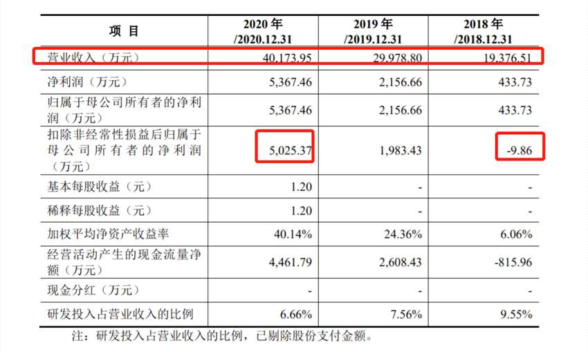 井松智能回復(fù)科創(chuàng)板問(wèn)詢 