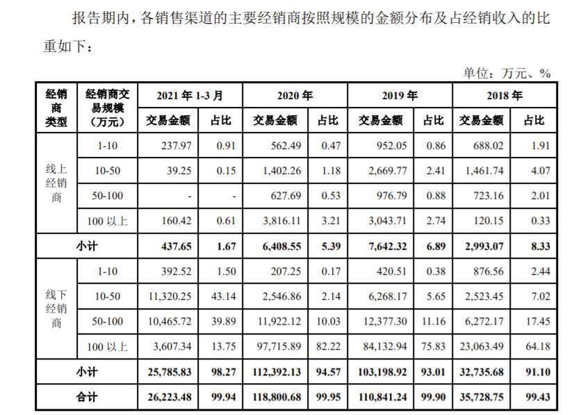 “面膜公司”敷爾佳闖關(guān)A股：2020年營收15.8億 形象宣傳推廣費近7000萬