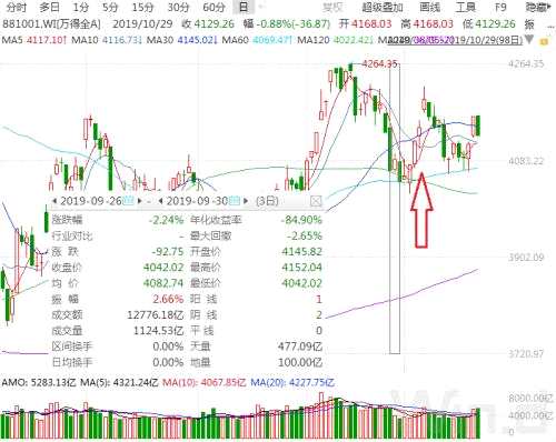 A股成交額萎縮3000億，原因在這？節(jié)前下跌節(jié)后上漲概率更大