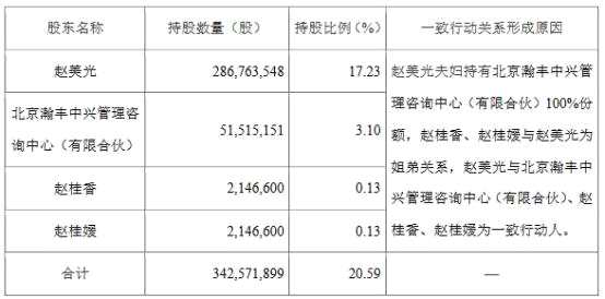 赤峰黄金实控人赵美光累计减持4052万股