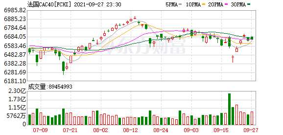 欧洲三大股指全线上涨 德国dax30指数涨0.27%