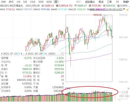 A股成交額萎縮3000億，原因在這？節(jié)前下跌節(jié)后上漲概率更大