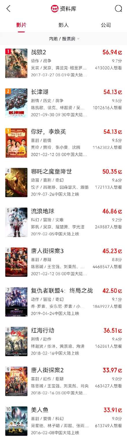 《长津湖》登上中国影史票房第二 《你好！李焕英》官方发微博祝贺