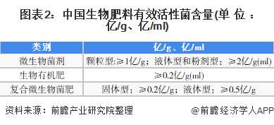 图表2:中国生物肥料有效活性菌含量(单位：亿/g、亿/ml)