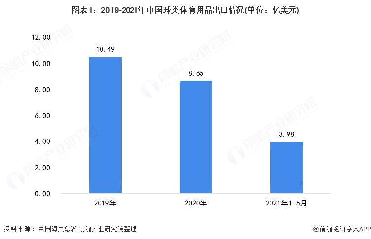 图表1:2019-2021年中国球类体育用品出口情况(单位：亿美元)
