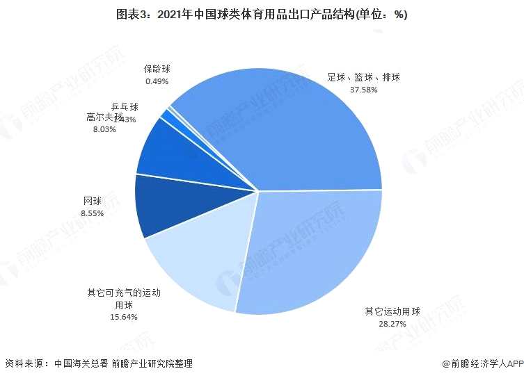 图表3:2021年中国球类体育用品出口产品结构(单位：%)