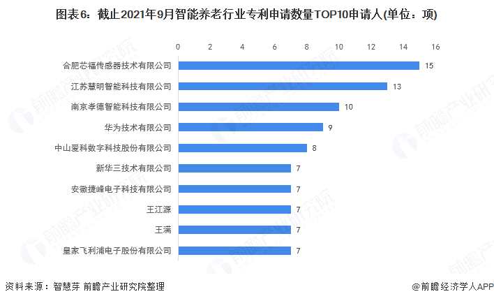 图表6:截止2021年9月智能养老行业专利申请数量TOP10申请人(单位：项)