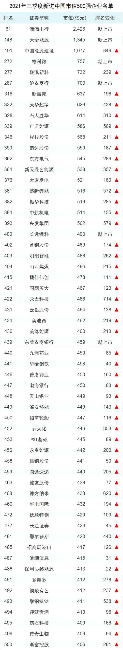 內(nèi)升外降，三季度中國上市企業(yè)市值500強亮相