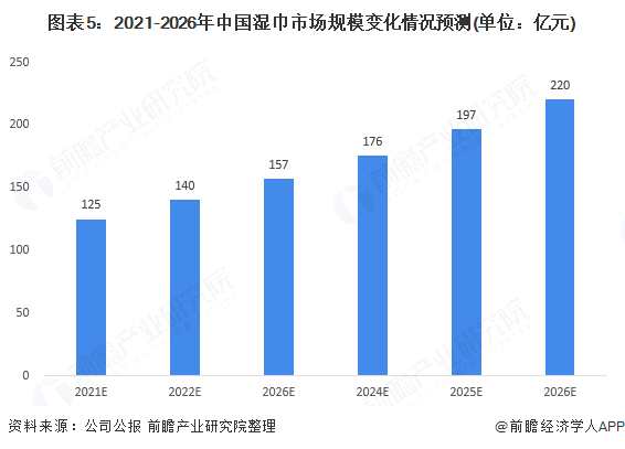 图表5:2021-2026年中国湿巾市场规模变化情况预测(单位：亿元)