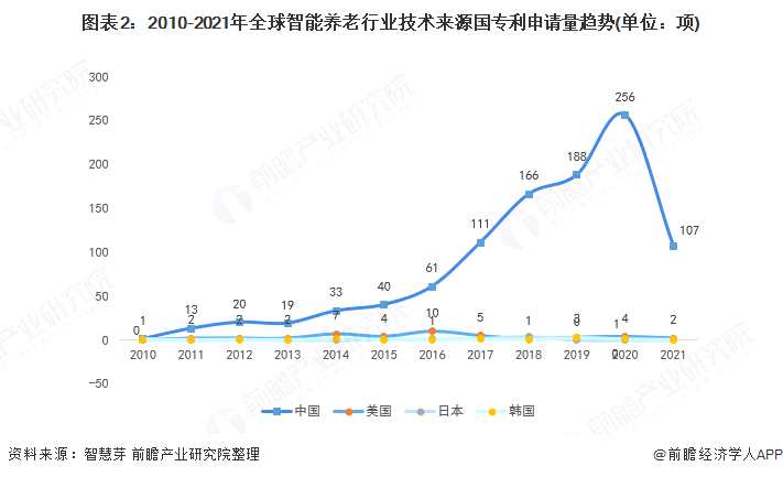 图表2:2010-2021年全球智能养老行业技术来源国专利申请量趋势(单位：项)