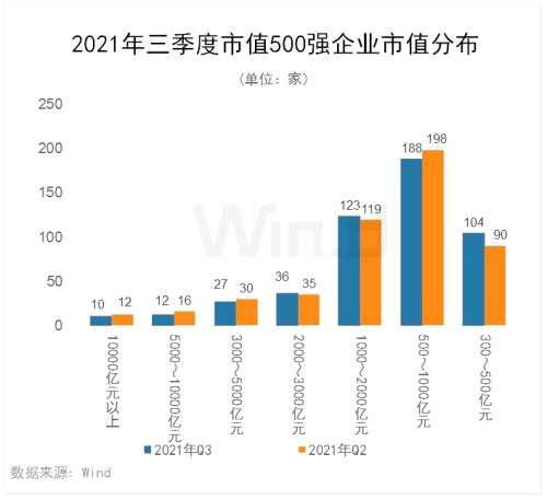 內(nèi)升外降，三季度中國上市企業(yè)市值500強亮相