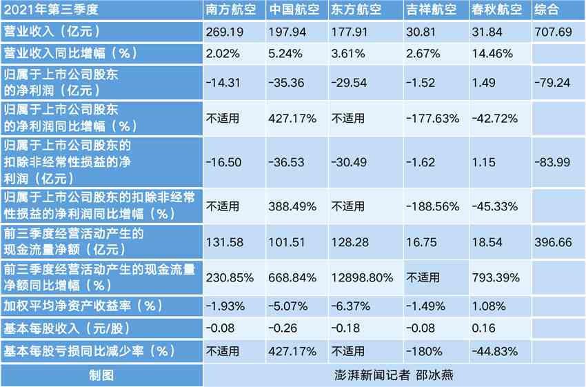 (五家航司三季度业绩对比 