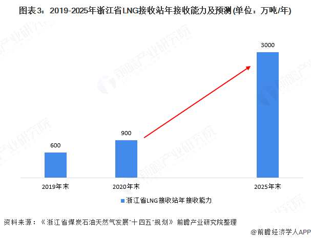图表3:2019-2025年浙江省LNG接收站年接收能力及预测(单位：万吨/年)