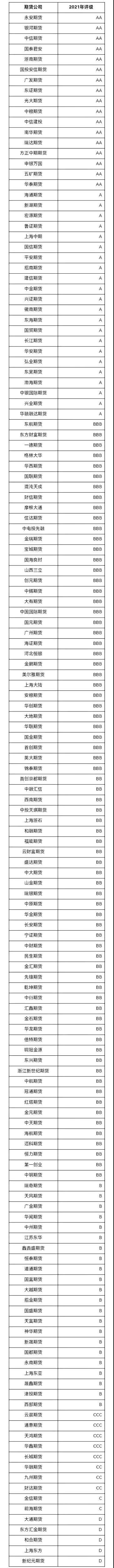 2021年期货公司分类结果出炉 和合期货连降5级跌至D级